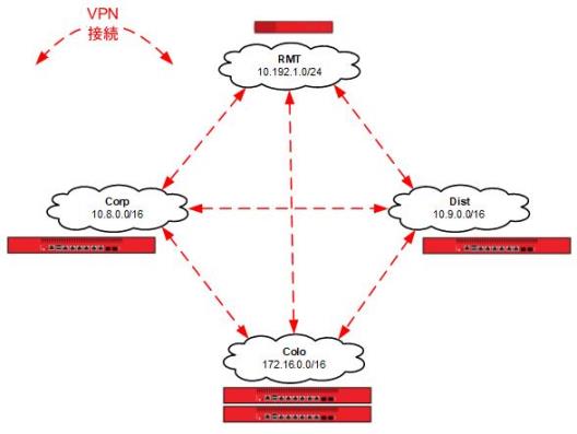 トンネル ルート IP アドレスでの VPN 接続メッシュの図